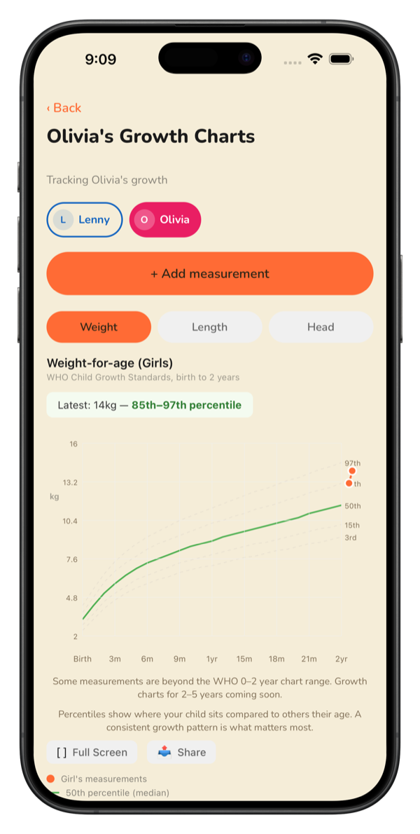 Caru growth chart with WHO percentile curves